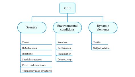 Operational design domain .